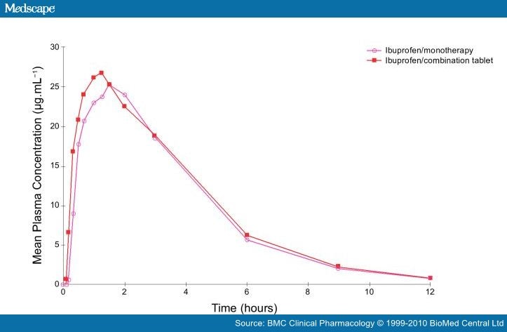 t half paracetamol Profile of Pharmacokinetic Combination Ibuprofen and