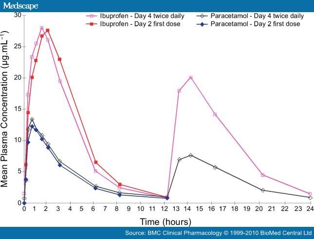 ibuprofen compared to paracetamol