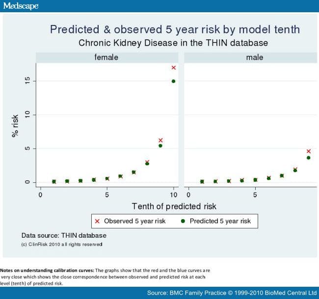 Predicting the Risk of Chronic Kidney Disease in Men And Women - Page 4