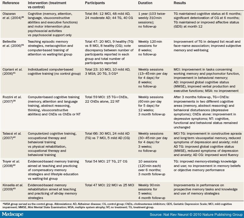 Alzheimer Disease: Cognitive Intervention