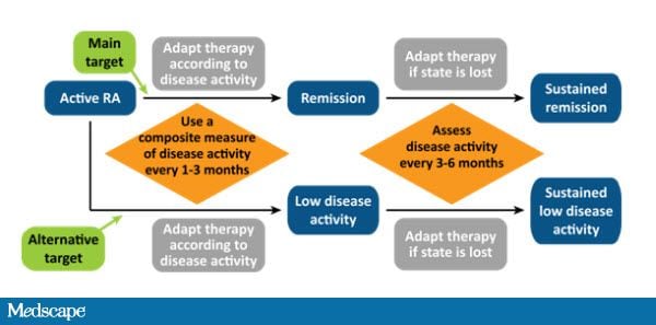 Tight Control of Rheumatoid Arthritis: Incorporating Current Evidence ...