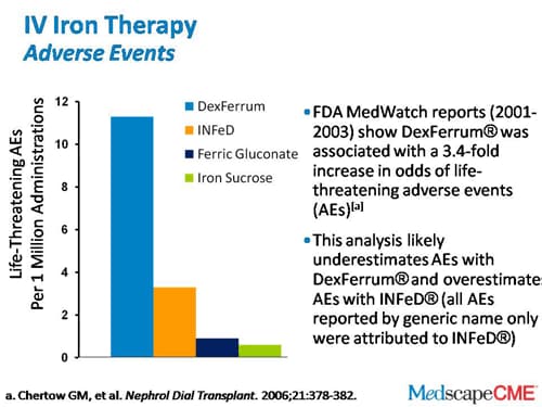 Efficacy and Safety of IV Iron in the Management of Iron Deficiency ...