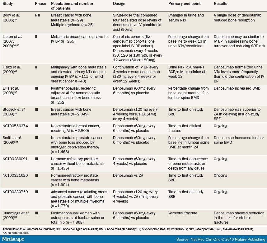 Bone-targeted Therapy For Metastatic Breast Cancer