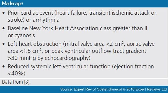 Pregnancy Outcomes: Effect of Maternal Heart Disease