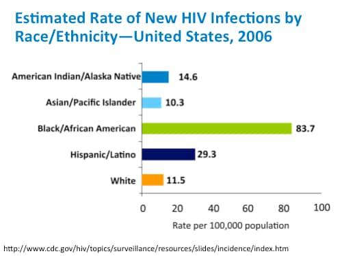 Reaching HIV Screening Success: Working Within State Regulations ...