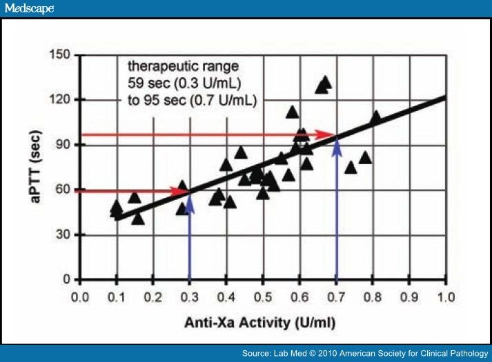 Heparins Clinical Use and Laboratory Monitoring