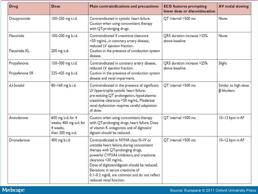 Guidelines for the Management of Atrial Fibrillation: ESC