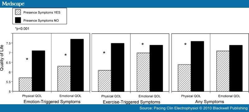 Emotional Stress Triggers Symptoms In Hypertrophic Cardiomyopathy - Page 3