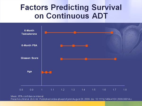 Prostate Cancer: Testosterone's Role in Treatment Decisions and Outcomes