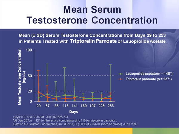 Prostate Cancer Testosterones Role In Treatment Decisions And Outcomes