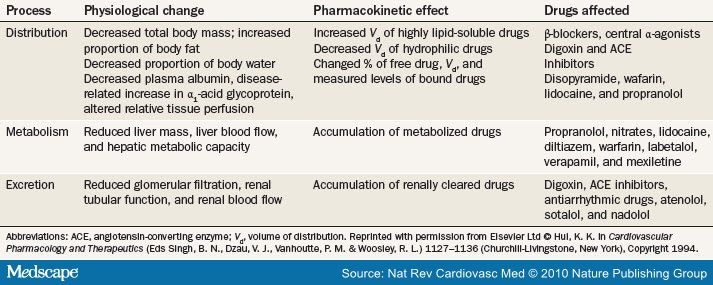 Cardiovascular Drug Therapy in the Elderly: Benefits and Challenges