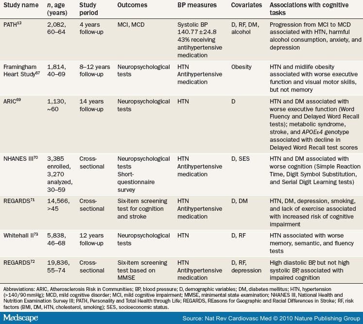 The Relationship Between Blood Pressure and Cognitive Function