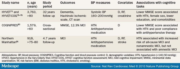 The Relationship Between Blood Pressure and Cognitive Function