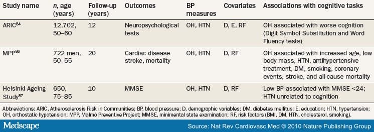 The Relationship Between Blood Pressure and Cognitive Function