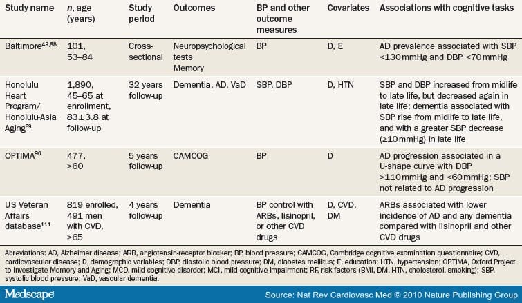 The Relationship Between Blood Pressure and Cognitive Function