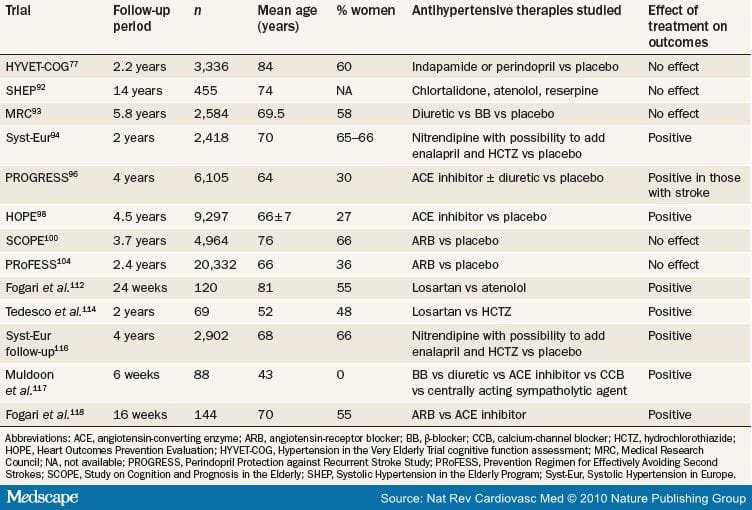 The Relationship Between Blood Pressure and Cognitive Function