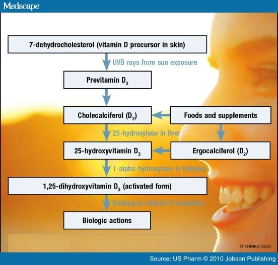 Vitamin D Dosage Chart
