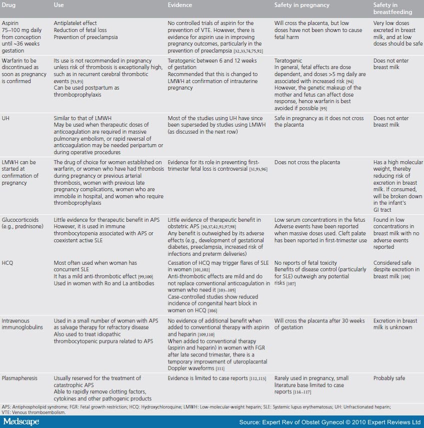 Pregnancy: Antiphospholipid Syndrome