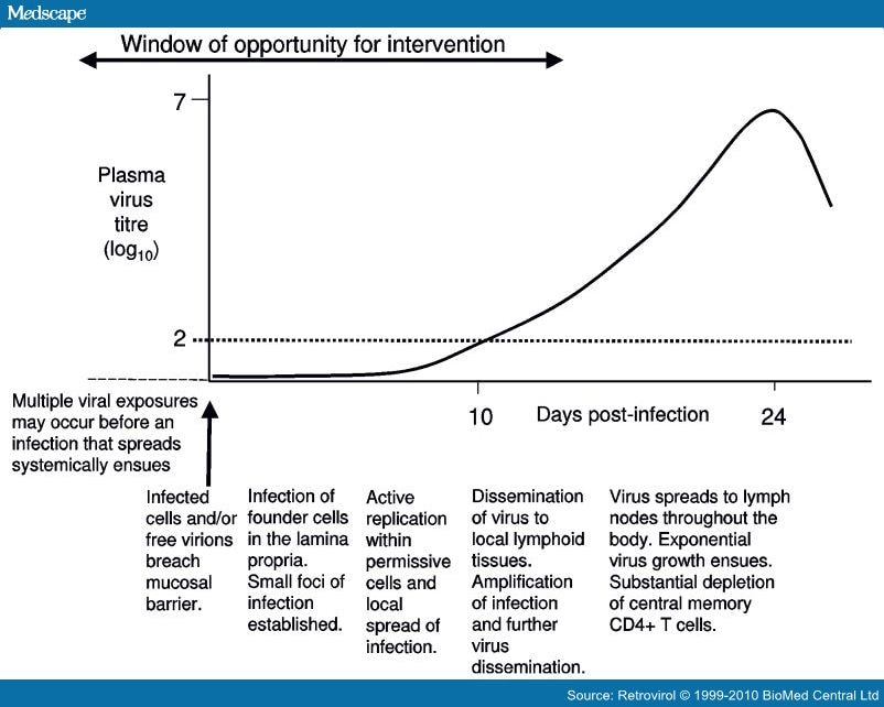 Innate Immunity Against HIV: A Priority Target for HIV Prevention ...