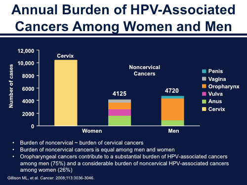 Hpv Epidemiology Infection To Genital Warts And Cancer Transcript 