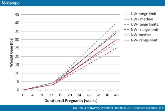 Healthy Pregnancy Weight Gain Chart