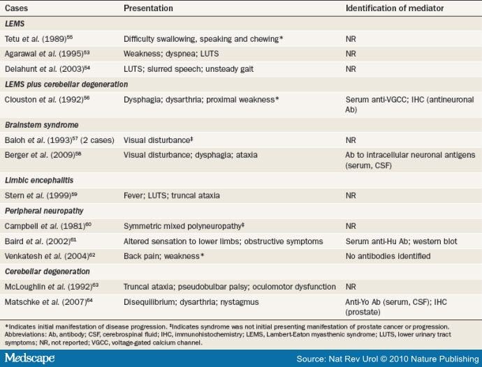 Paraneoplastic Syndromes In Prostate Cancer 7297