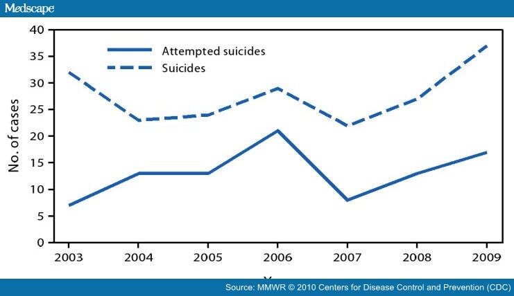 HIV Testing and Diagnosis Among Adults -- US, 2001-2009