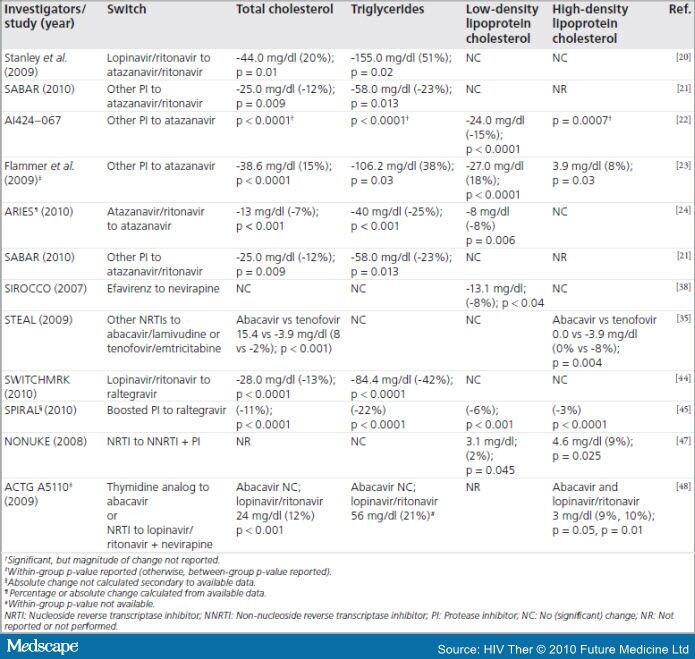 Switching Antiretroviral Therapy To Minimize Metabolic Complications 8744