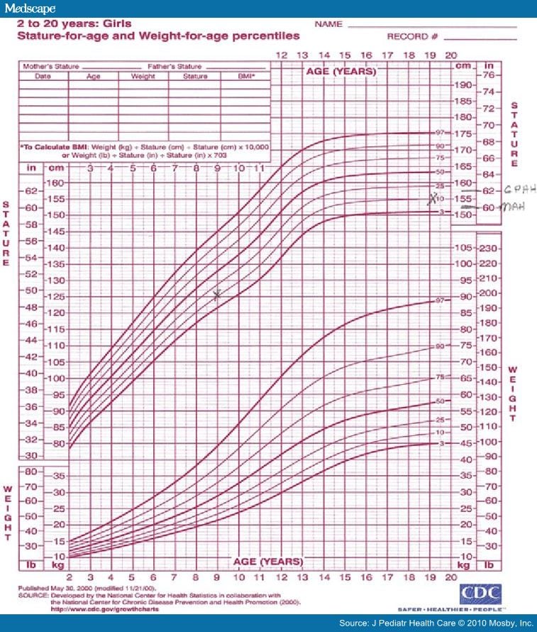 Growth Hormone Use in Children: Necessary or Designer Therapy?