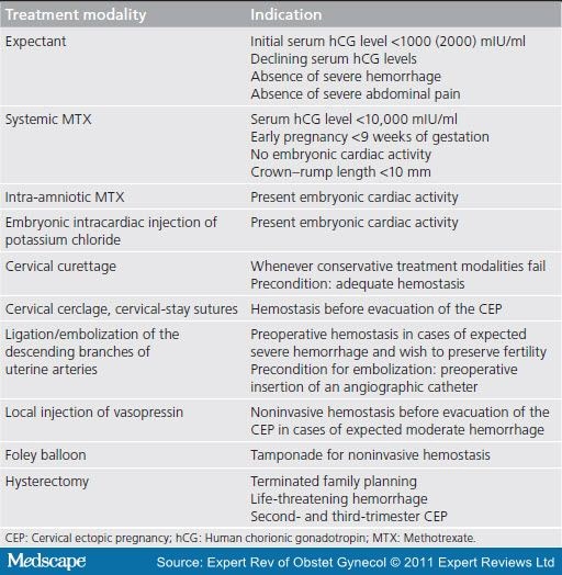 Cervical Ectopic Pregnancy: Therapeutic Management