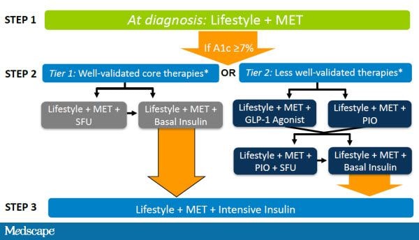 Type 2 Diabetes Management Flow Chart