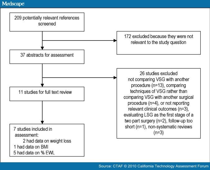 Sleeve Gastrectomy Weight Loss Chart