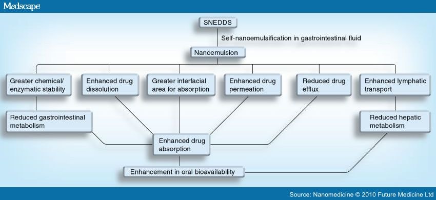 Self-Nanoemulsifying Drug Delivery Systems - Page 11