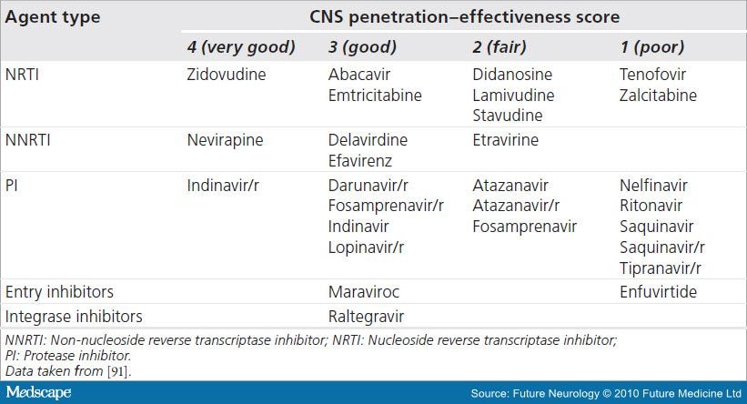 Hiv med penetrates cns