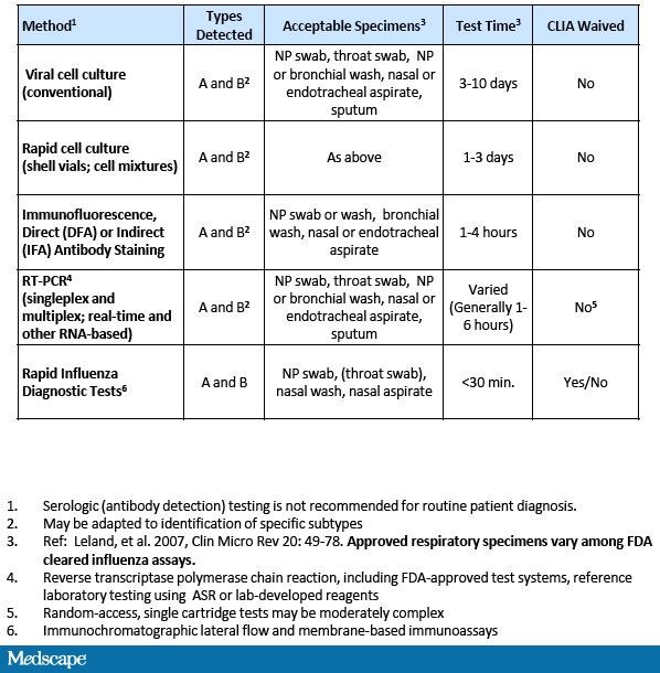 Get Up to Date on Rapid Influenza Testing