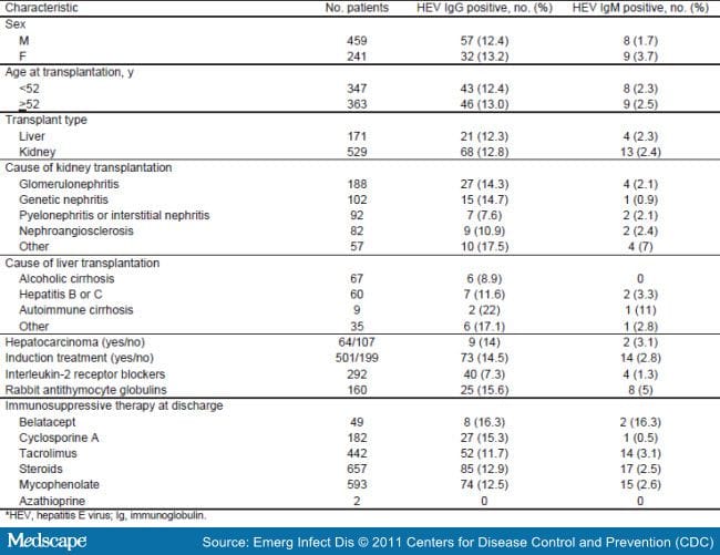 Hepatitis E: Without Reactivation in Solid-Organ Transplant Recipients