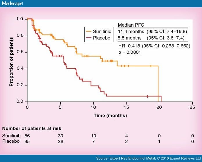 Management Of Neuroendocrine Tumors Current And Future Therapies Page