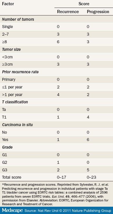 bladder cancer prognosis calculator)