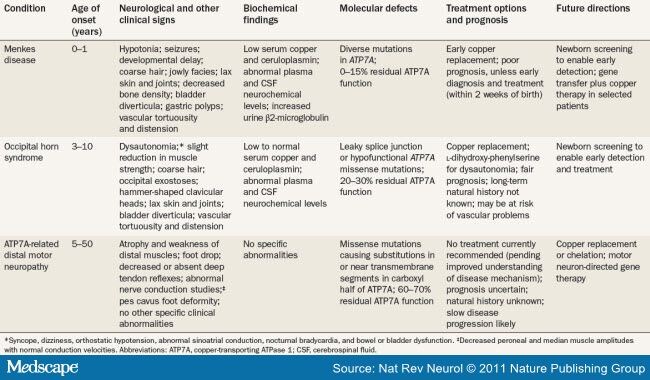 ATP7A-Related Copper Transport Diseases: Concepts and Trends