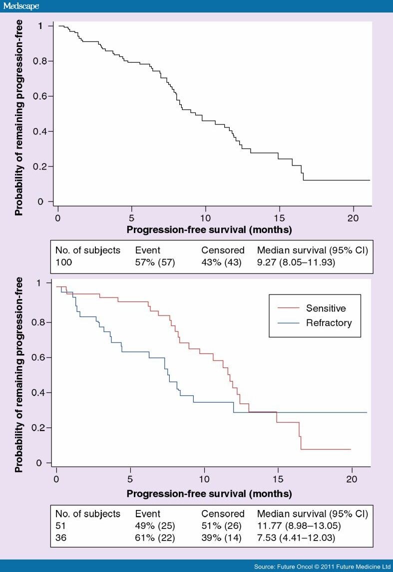 Bendamustine In Rituximab-Refractory Indolent B-cell NHL - Page 6