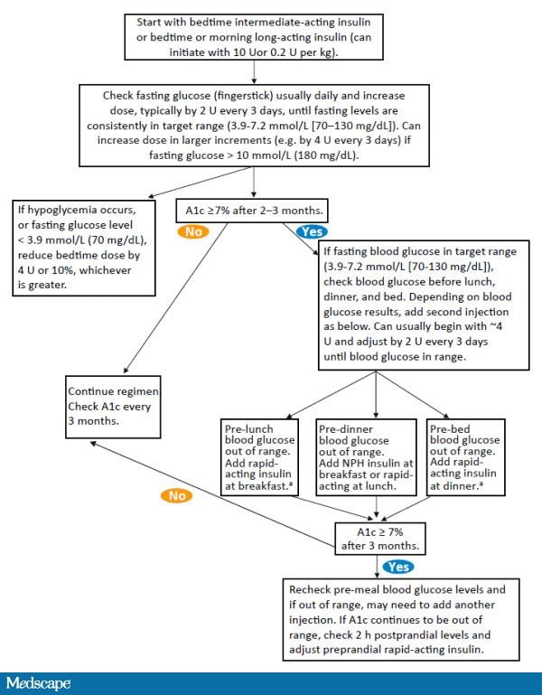 Improved Glycemic Control With Insulin and PatientDirected SelfTitration
