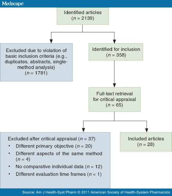 Systematic Review of Medication Safety Assessment Methods - Page 3