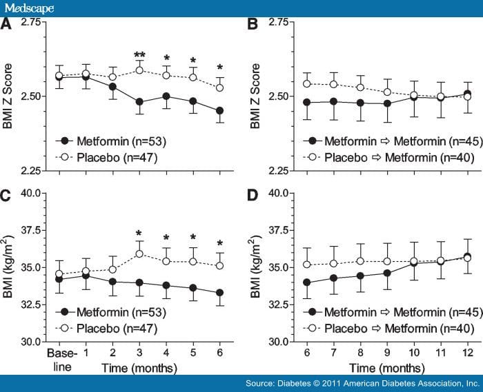 Effects of Metformin on Body Weight, Composition in Obese Children - Page 3