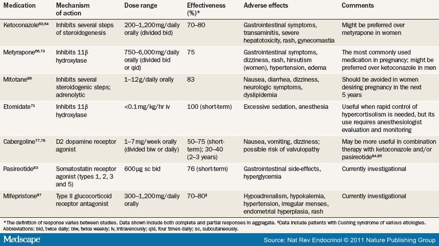 Management of Cushing Disease