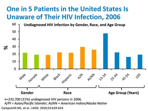 2010 National Summit on HIV Diagnosis, Prevention, and Care (Transcript)