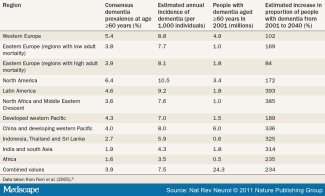 Epidemiology of Alzheimer Disease