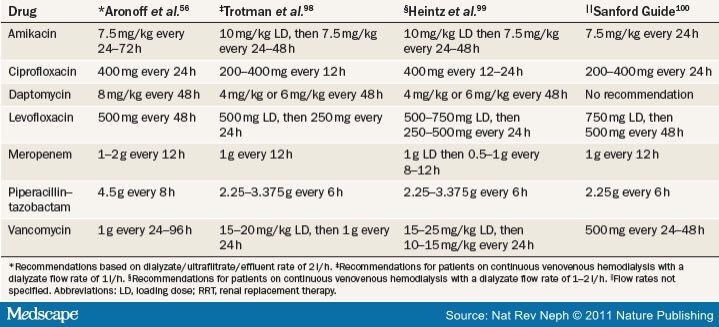 Acute Kidney Injury: Antibiotic Dosing in Critically Ill Patients