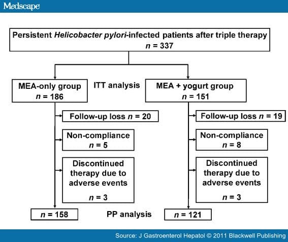 H Pylori Effects Of Probiotic Containing Yogurt On Therapy
