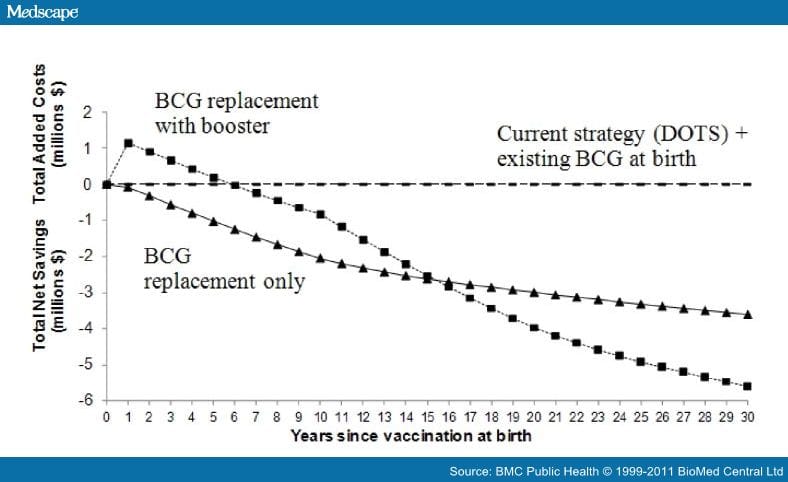 Tuberculosis Control: Cost-effectiveness of Novel Vaccines - Page 4