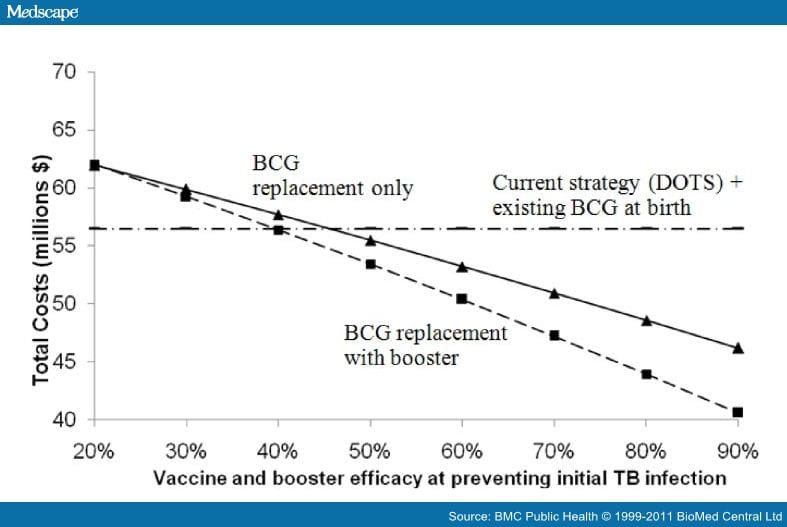 Tuberculosis Control: Cost-effectiveness of Novel Vaccines - Page 4